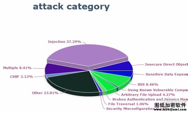 全球黑客在關(guān)注什么之exploit-db Web篇
