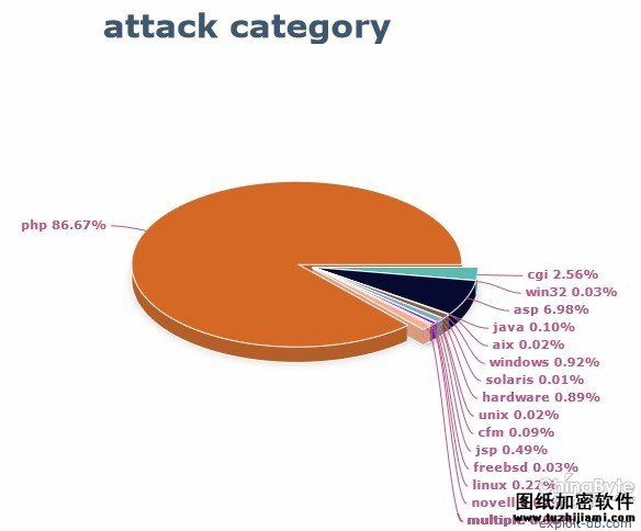 全球黑客在關(guān)注什么之exploit-db Web篇