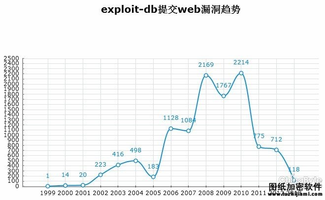 全球黑客在關(guān)注什么之exploit-db Web篇